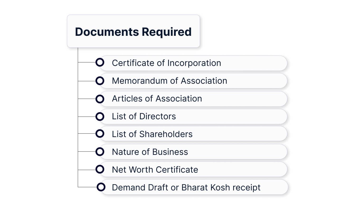 Documents Required for Unified License and VNO License